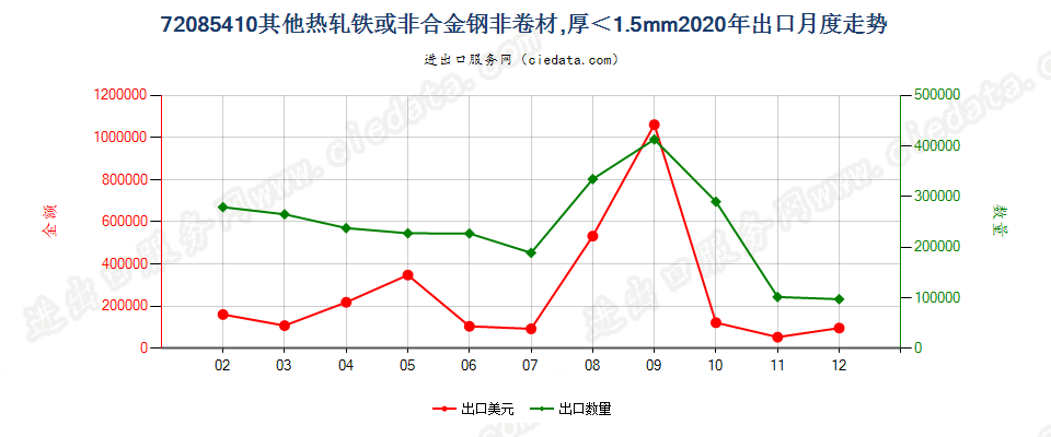 72085410其他热轧铁或非合金钢非卷材，厚＜1.5mm出口2020年月度走势图