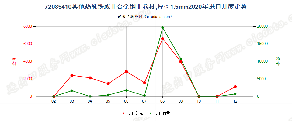 72085410其他热轧铁或非合金钢非卷材，厚＜1.5mm进口2020年月度走势图