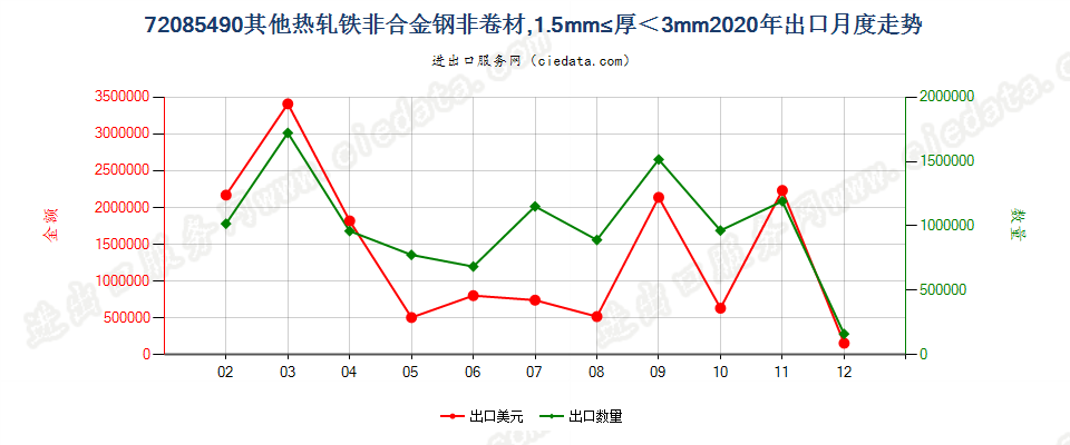 72085490其他热轧铁非合金钢非卷材，1.5mm≤厚＜3mm出口2020年月度走势图