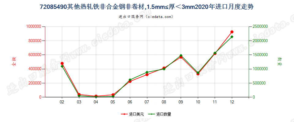 72085490其他热轧铁非合金钢非卷材，1.5mm≤厚＜3mm进口2020年月度走势图