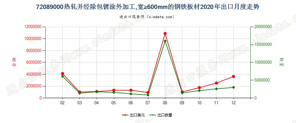 72089000热轧并经除包镀涂外加工，宽≥600mm的钢铁板材出口2020年月度走势图