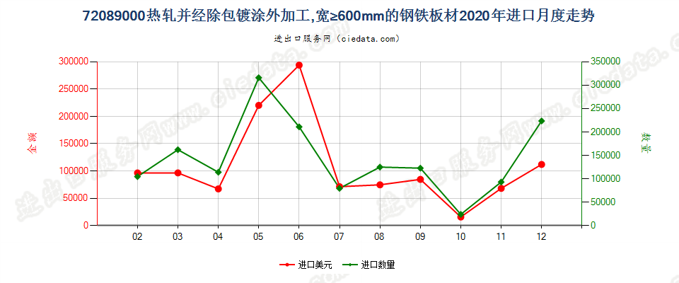 72089000热轧并经除包镀涂外加工，宽≥600mm的钢铁板材进口2020年月度走势图