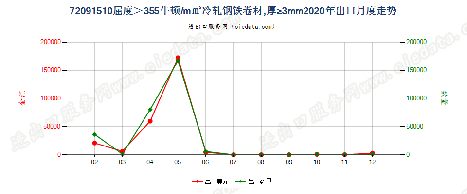 72091510厚度≥3mm的大强度冷轧卷材出口2020年月度走势图