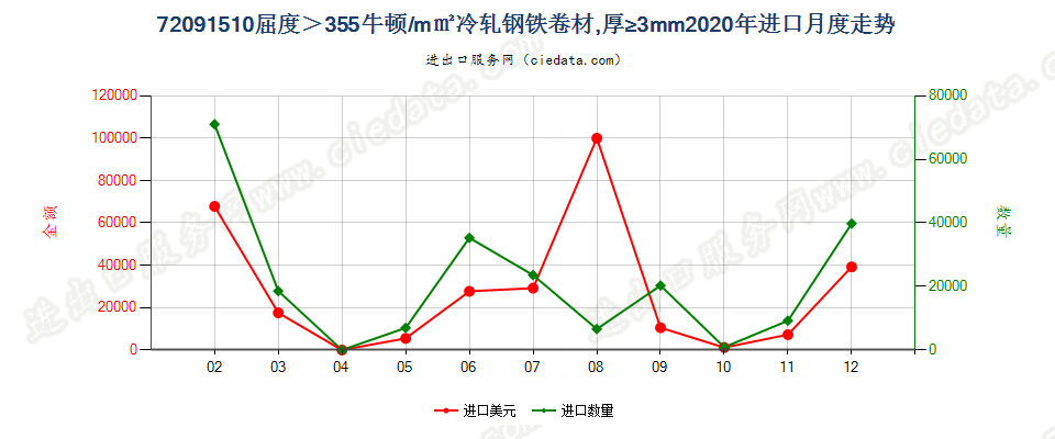 72091510厚度≥3mm的大强度冷轧卷材进口2020年月度走势图