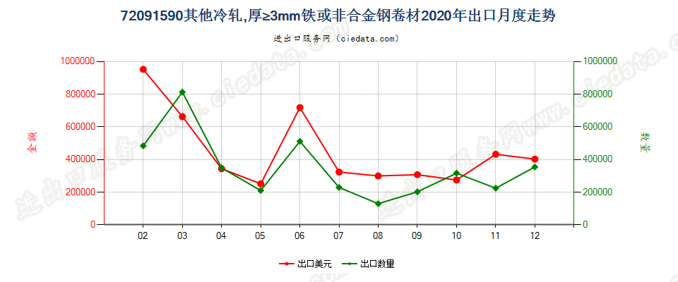 72091590其他冷轧，厚≥3mm铁或非合金钢卷材出口2020年月度走势图