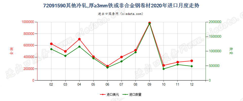 72091590其他冷轧，厚≥3mm铁或非合金钢卷材进口2020年月度走势图