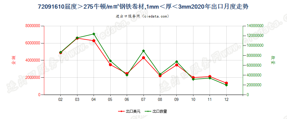 720916103mm>厚度>1mm的大强度冷轧卷材出口2020年月度走势图