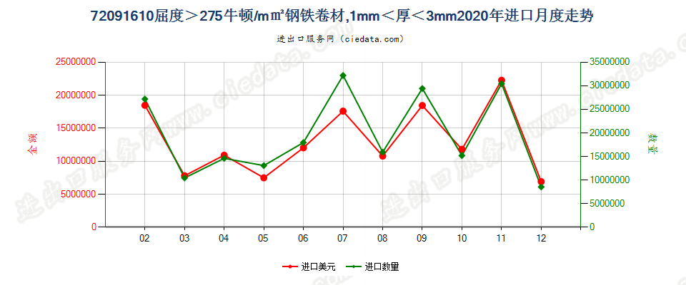 720916103mm>厚度>1mm的大强度冷轧卷材进口2020年月度走势图