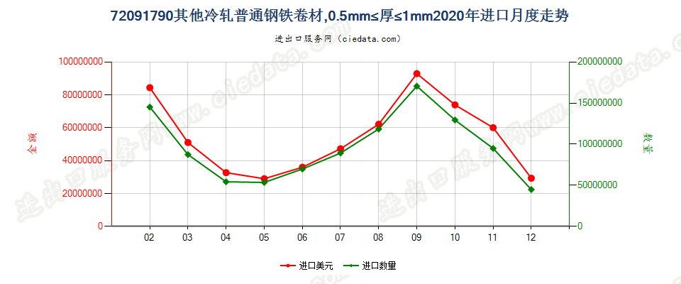 72091790其他冷轧普通钢铁卷材，0.5mm≤厚≤1mm进口2020年月度走势图