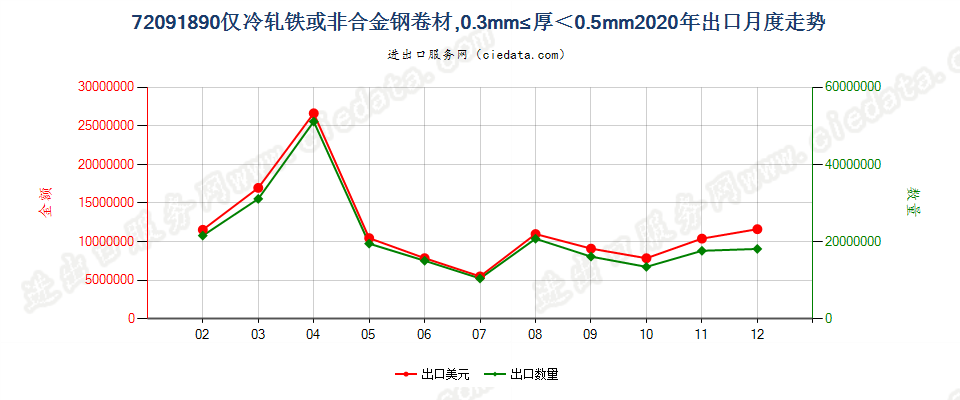 72091890仅冷轧铁或非合金钢卷材，0.3mm≤厚＜0.5mm出口2020年月度走势图