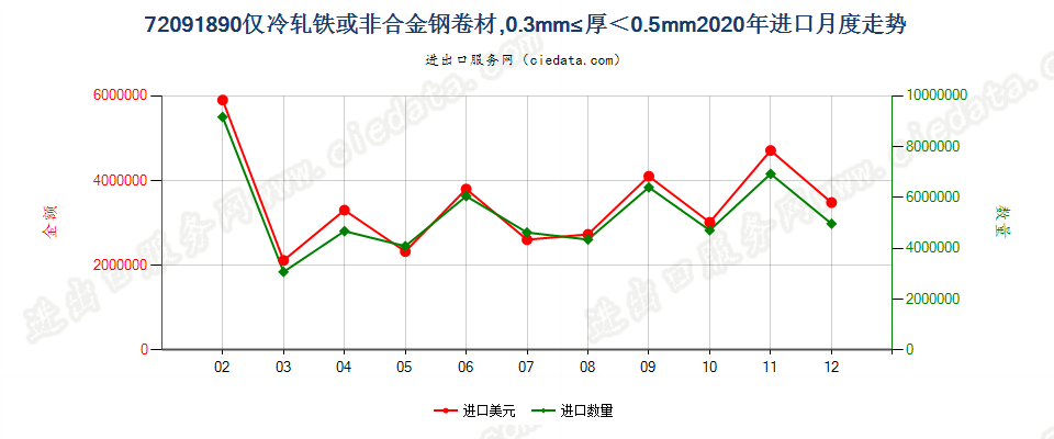 72091890仅冷轧铁或非合金钢卷材，0.3mm≤厚＜0.5mm进口2020年月度走势图