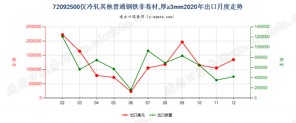 72092500仅冷轧其他普通钢铁非卷材，厚≥3mm出口2020年月度走势图