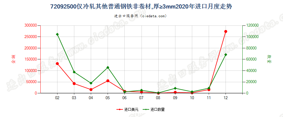 72092500仅冷轧其他普通钢铁非卷材，厚≥3mm进口2020年月度走势图