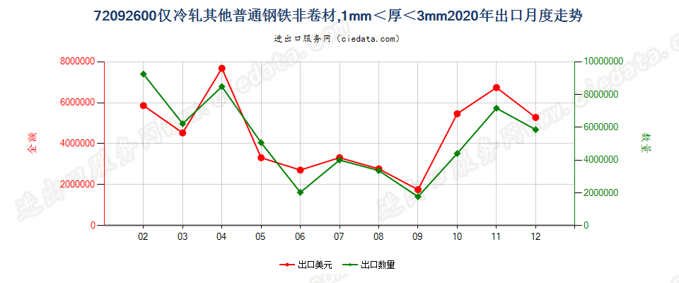 72092600仅冷轧其他普通钢铁非卷材，1mm＜厚＜3mm出口2020年月度走势图