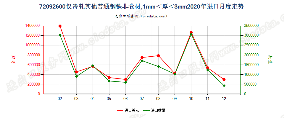 72092600仅冷轧其他普通钢铁非卷材，1mm＜厚＜3mm进口2020年月度走势图