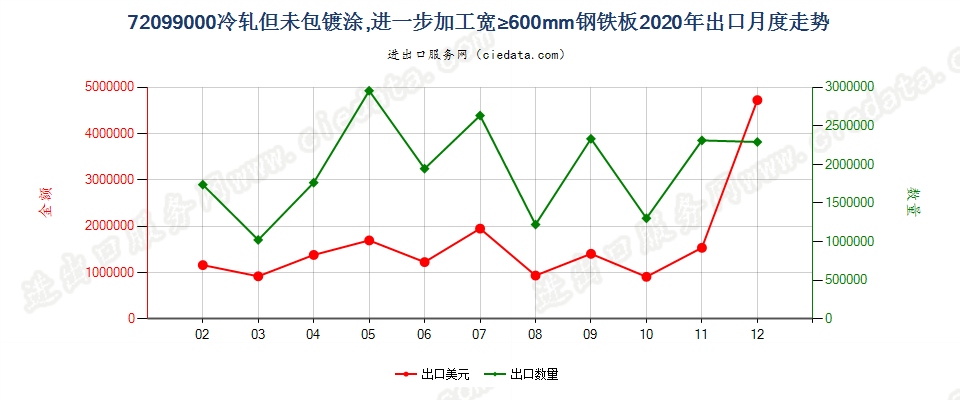 72099000冷轧但未包镀涂，进一步加工宽≥600mm钢铁板出口2020年月度走势图