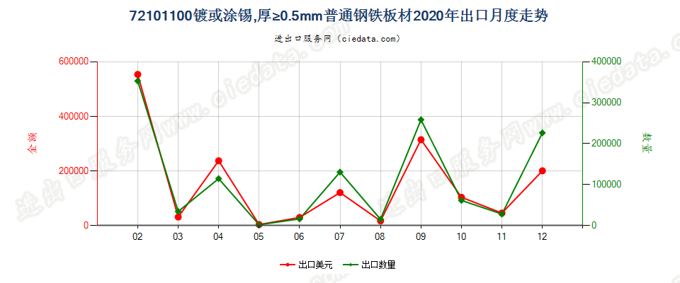 72101100镀或涂锡，厚≥0.5mm普通钢铁板材出口2020年月度走势图