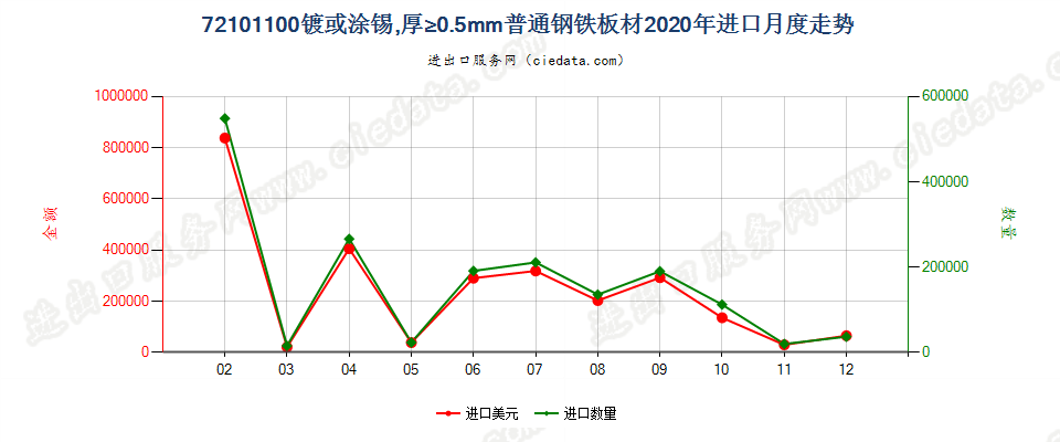 72101100镀或涂锡，厚≥0.5mm普通钢铁板材进口2020年月度走势图