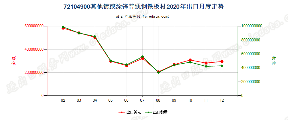 72104900其他镀或涂锌普通钢铁板材出口2020年月度走势图