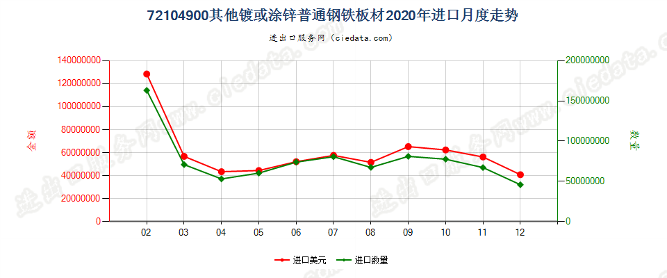 72104900其他镀或涂锌普通钢铁板材进口2020年月度走势图