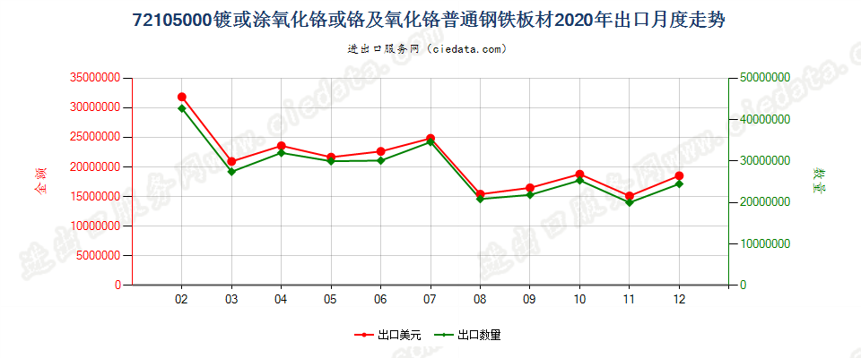 72105000镀或涂氧化铬或铬及氧化铬普通钢铁板材出口2020年月度走势图