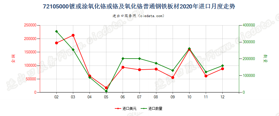 72105000镀或涂氧化铬或铬及氧化铬普通钢铁板材进口2020年月度走势图