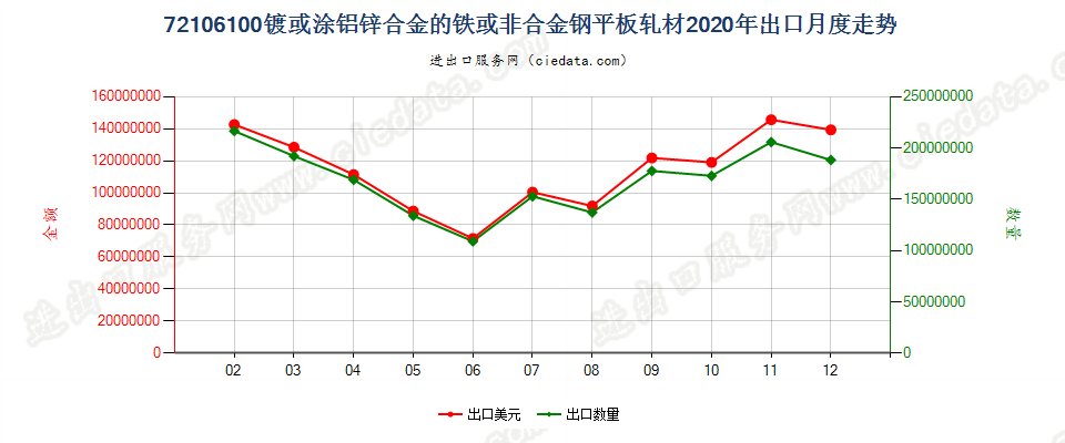 72106100镀或涂铝锌合金的铁或非合金钢平板轧材出口2020年月度走势图