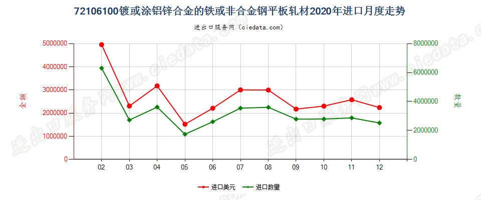 72106100镀或涂铝锌合金的铁或非合金钢平板轧材进口2020年月度走势图