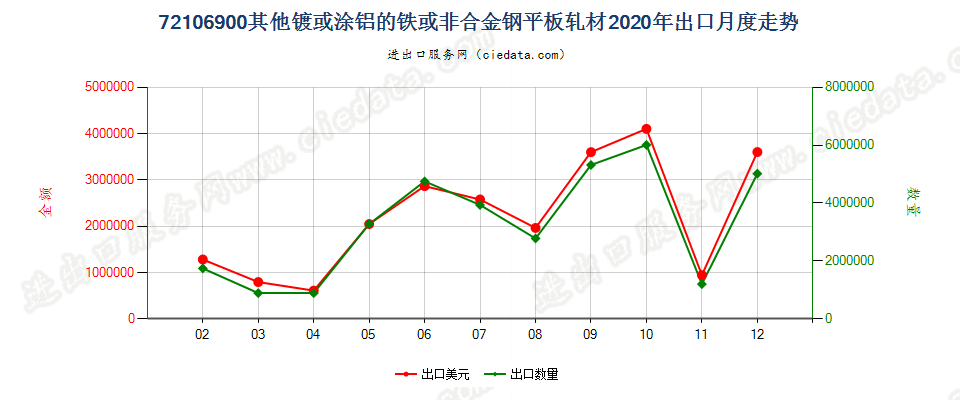 72106900其他镀或涂铝的铁或非合金钢平板轧材出口2020年月度走势图