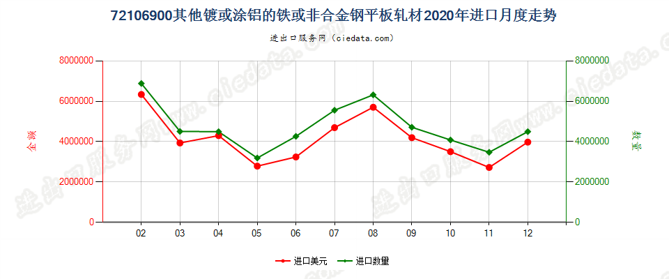 72106900其他镀或涂铝的铁或非合金钢平板轧材进口2020年月度走势图