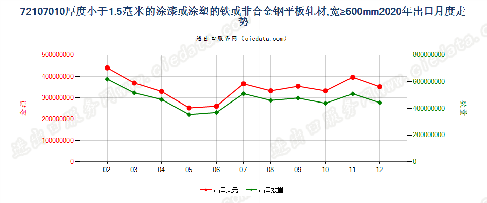 72107010厚度小于1.5毫米的涂漆或涂塑的铁或非合金钢平板轧材，宽≥600mm出口2020年月度走势图