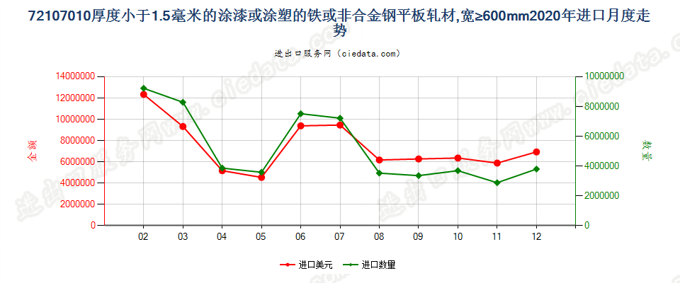 72107010厚度小于1.5毫米的涂漆或涂塑的铁或非合金钢平板轧材，宽≥600mm进口2020年月度走势图