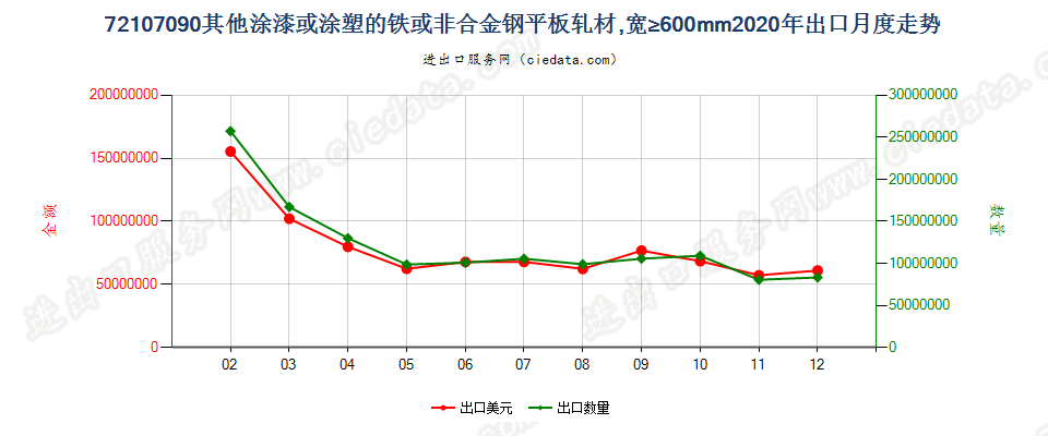 72107090其他涂漆或涂塑的铁或非合金钢平板轧材，宽≥600mm出口2020年月度走势图