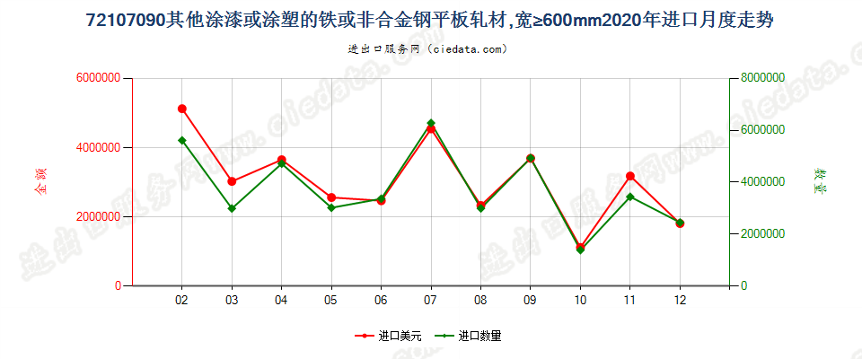 72107090其他涂漆或涂塑的铁或非合金钢平板轧材，宽≥600mm进口2020年月度走势图