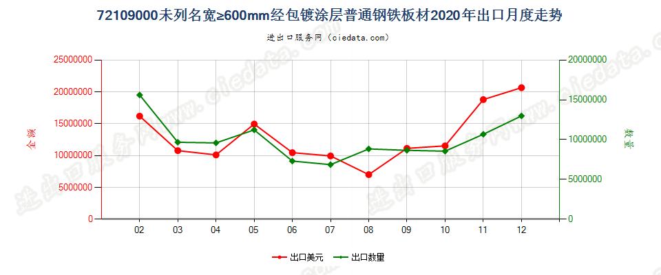 72109000未列名宽≥600mm经包镀涂层普通钢铁板材出口2020年月度走势图