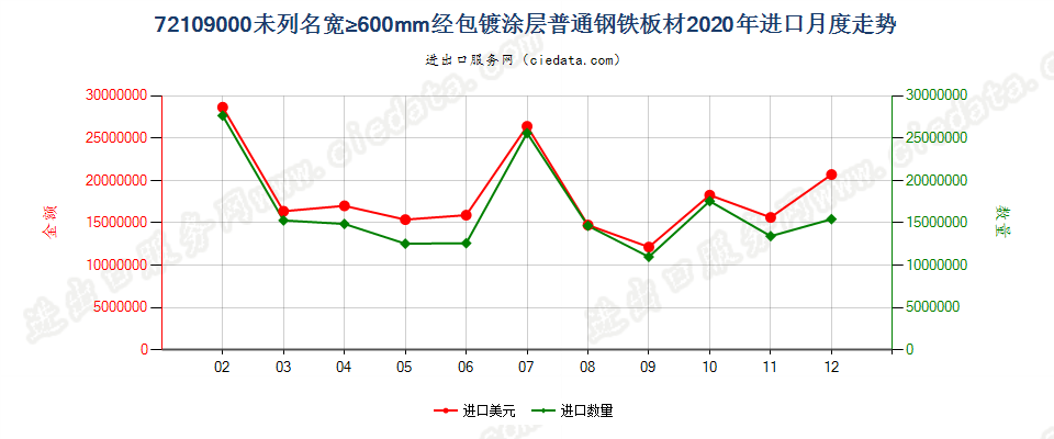 72109000未列名宽≥600mm经包镀涂层普通钢铁板材进口2020年月度走势图