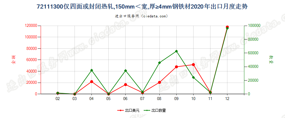 72111300仅四面或封闭热轧，150mm＜宽，厚≥4mm钢铁材出口2020年月度走势图