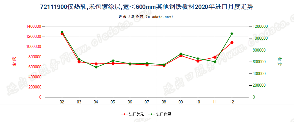 72111900仅热轧，未包镀涂层，宽＜600mm其他钢铁板材进口2020年月度走势图