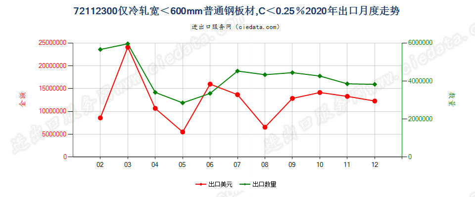 72112300仅冷轧宽＜600mm普通钢板材，C＜0.25％出口2020年月度走势图