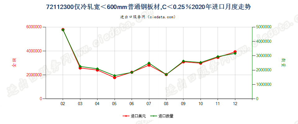 72112300仅冷轧宽＜600mm普通钢板材，C＜0.25％进口2020年月度走势图