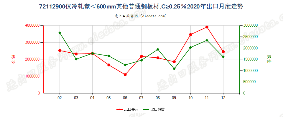 72112900仅冷轧宽＜600mm其他普通钢板材，C≥0.25％出口2020年月度走势图