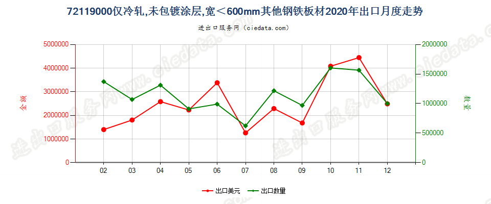 72119000仅冷轧，未包镀涂层，宽＜600mm其他钢铁板材出口2020年月度走势图