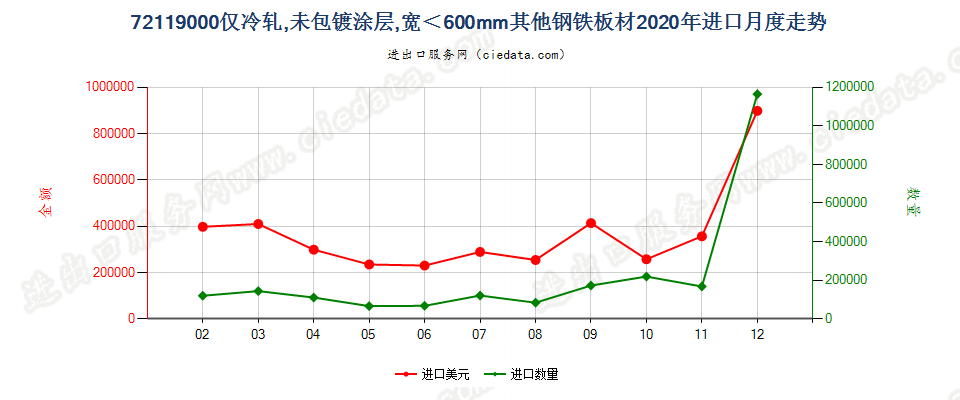 72119000仅冷轧，未包镀涂层，宽＜600mm其他钢铁板材进口2020年月度走势图