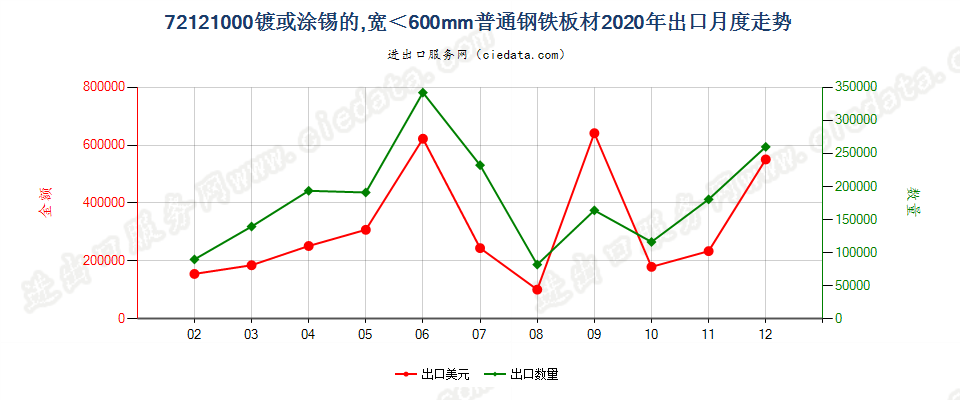 72121000镀或涂锡的，宽＜600mm普通钢铁板材出口2020年月度走势图