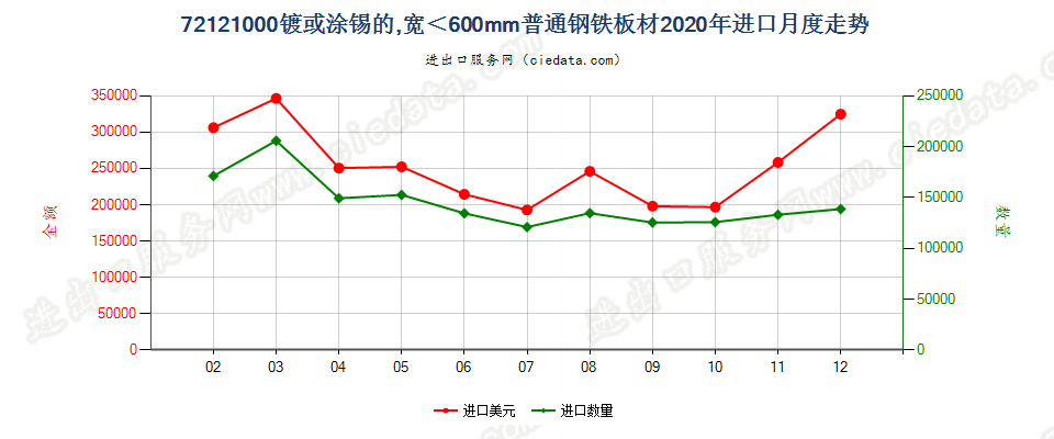 72121000镀或涂锡的，宽＜600mm普通钢铁板材进口2020年月度走势图