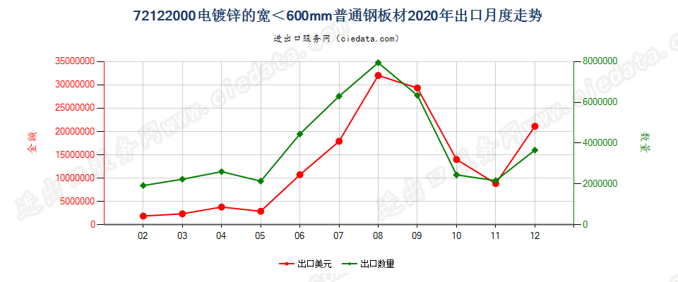 72122000电镀锌的宽＜600mm普通钢板材出口2020年月度走势图