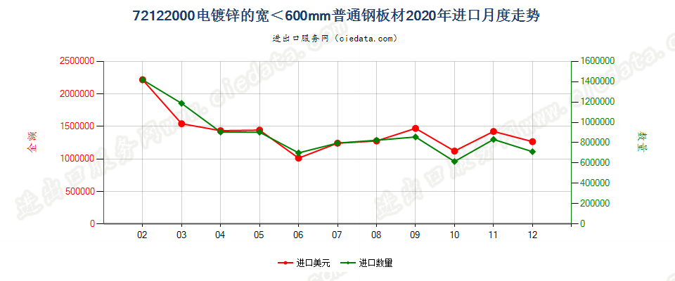 72122000电镀锌的宽＜600mm普通钢板材进口2020年月度走势图