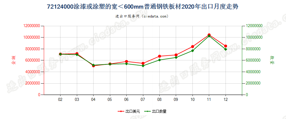 72124000涂漆或涂塑的宽＜600mm普通钢铁板材出口2020年月度走势图