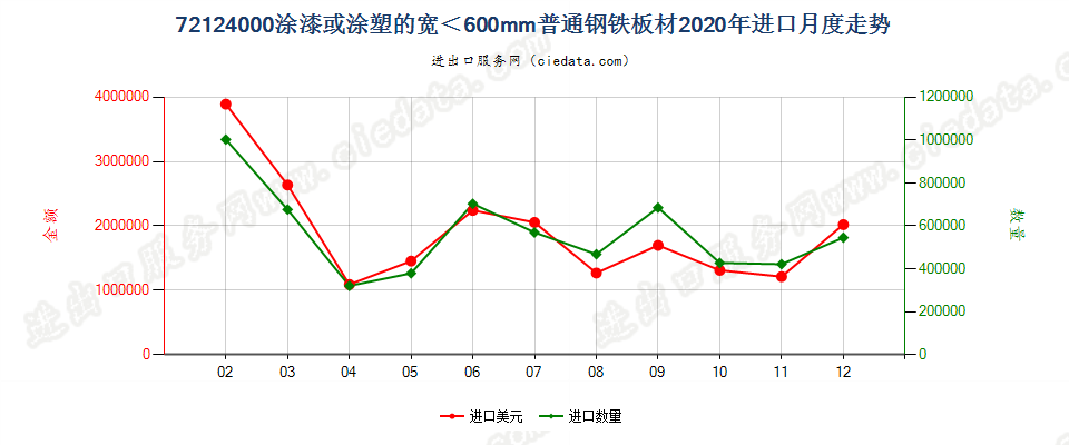 72124000涂漆或涂塑的宽＜600mm普通钢铁板材进口2020年月度走势图