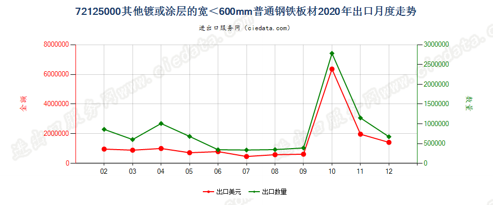 72125000其他镀或涂层的宽＜600mm普通钢铁板材出口2020年月度走势图